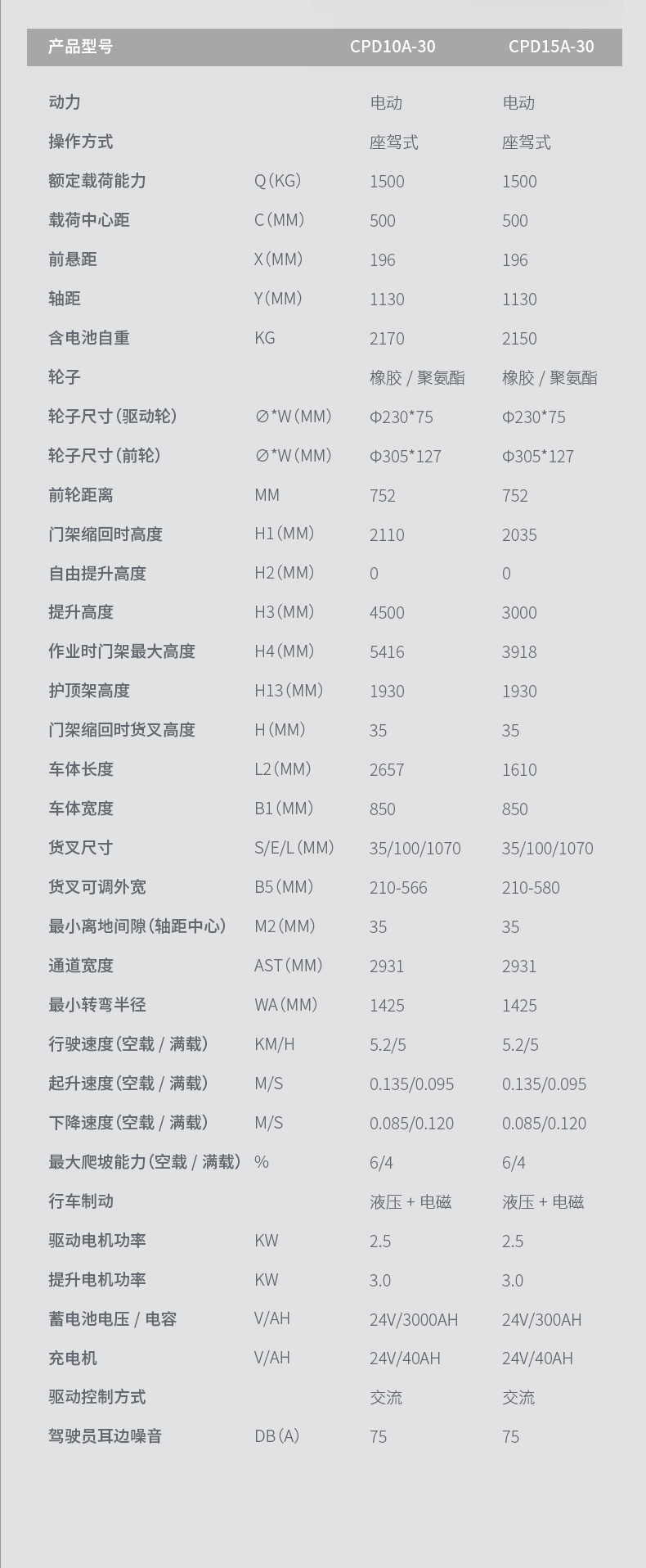 扬子堆高车 CPD15A三支点座驾式(图10)